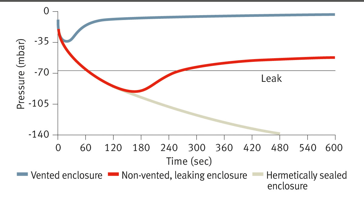 Equalize Pressures to Protect Housing Enclosures and Seals