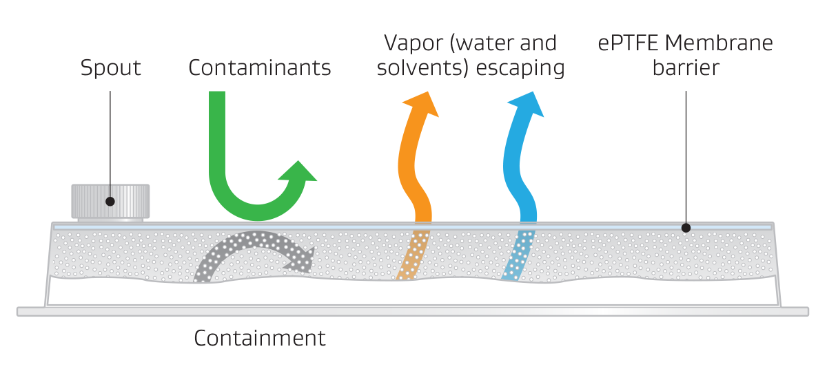 插圖顯示 GORE ePTFE 膜如何排斥污染物并允許蒸汽逸出。