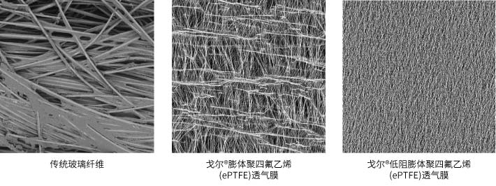 GORE低阻除塵濾袋技術(shù)優(yōu)勢