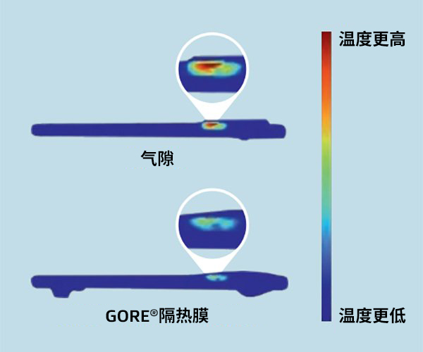 兩部智能手機(jī)的熱圖像：底部手機(jī)使用了GORE?隔熱膜，而頂部手機(jī)沒(méi)有使用。使用了GORE?隔熱膜的智能手機(jī)溫度明顯要更低。