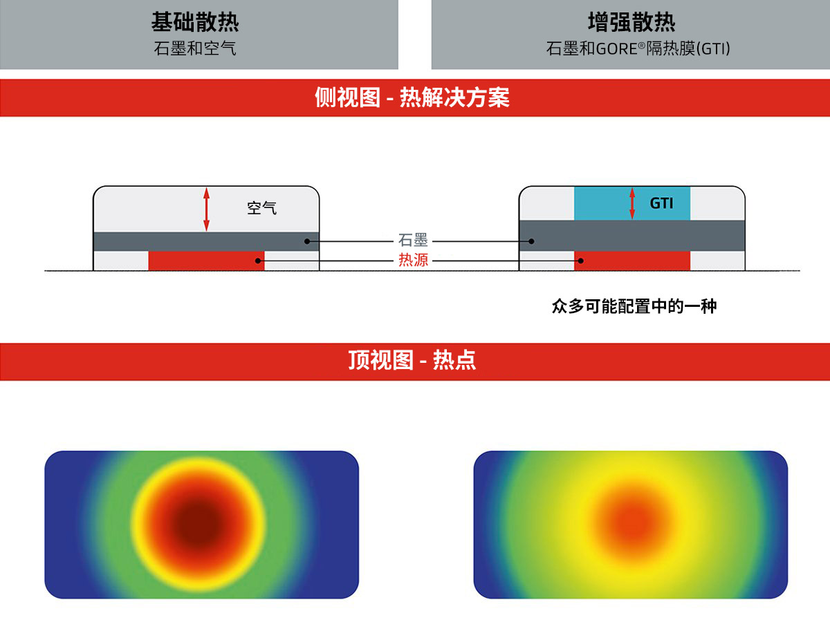 在戈爾隔熱膜的助力下，智能手機的散熱能力大幅提升。