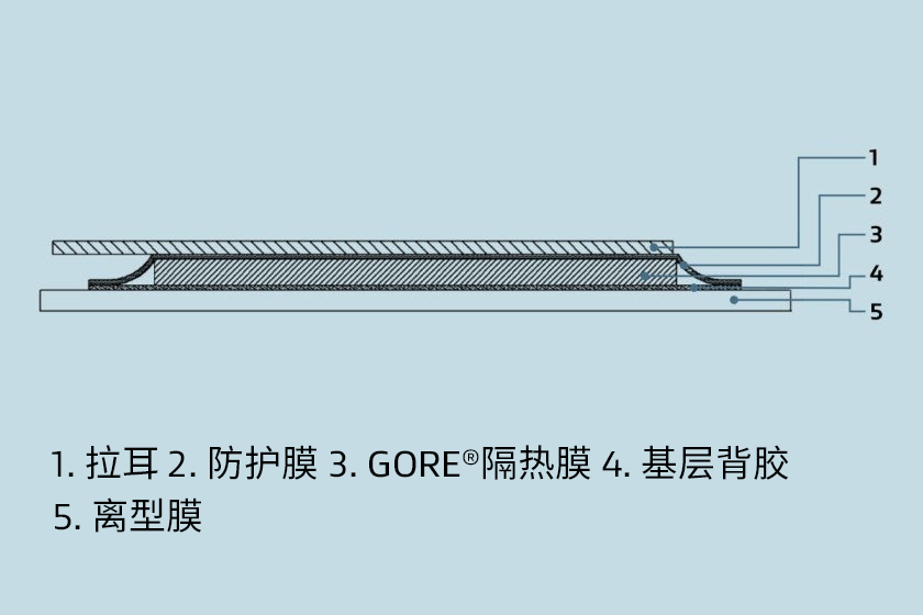 產(chǎn)品的橫截面，包括離型膜、基層背膠、GORE?隔熱膜、保護(hù)膜和拉耳。