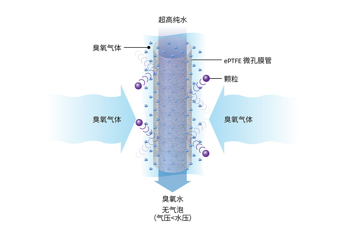 戈爾的臭氧化模組將臭氧氣體溶于高純水，以更好地去除顆粒物/金屬顆粒。