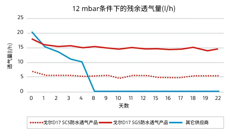 三條折線顯示了在12 mbar條件下的殘余透氣量差異：使用GORE?包裝透氣產(chǎn)品，透氣量在長達(dá)22天內(nèi)均保持一致，而其他供應(yīng)商的產(chǎn)品只能確保短短8天的透氣量。