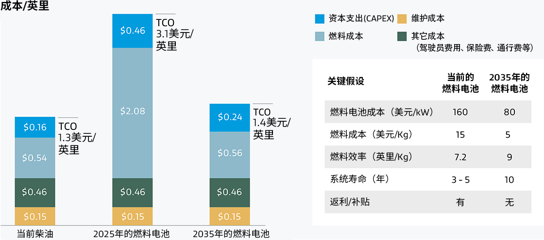 從長遠(yuǎn)來看，燃料電池PEM可幫助汽車制造商降低總擁有成本。