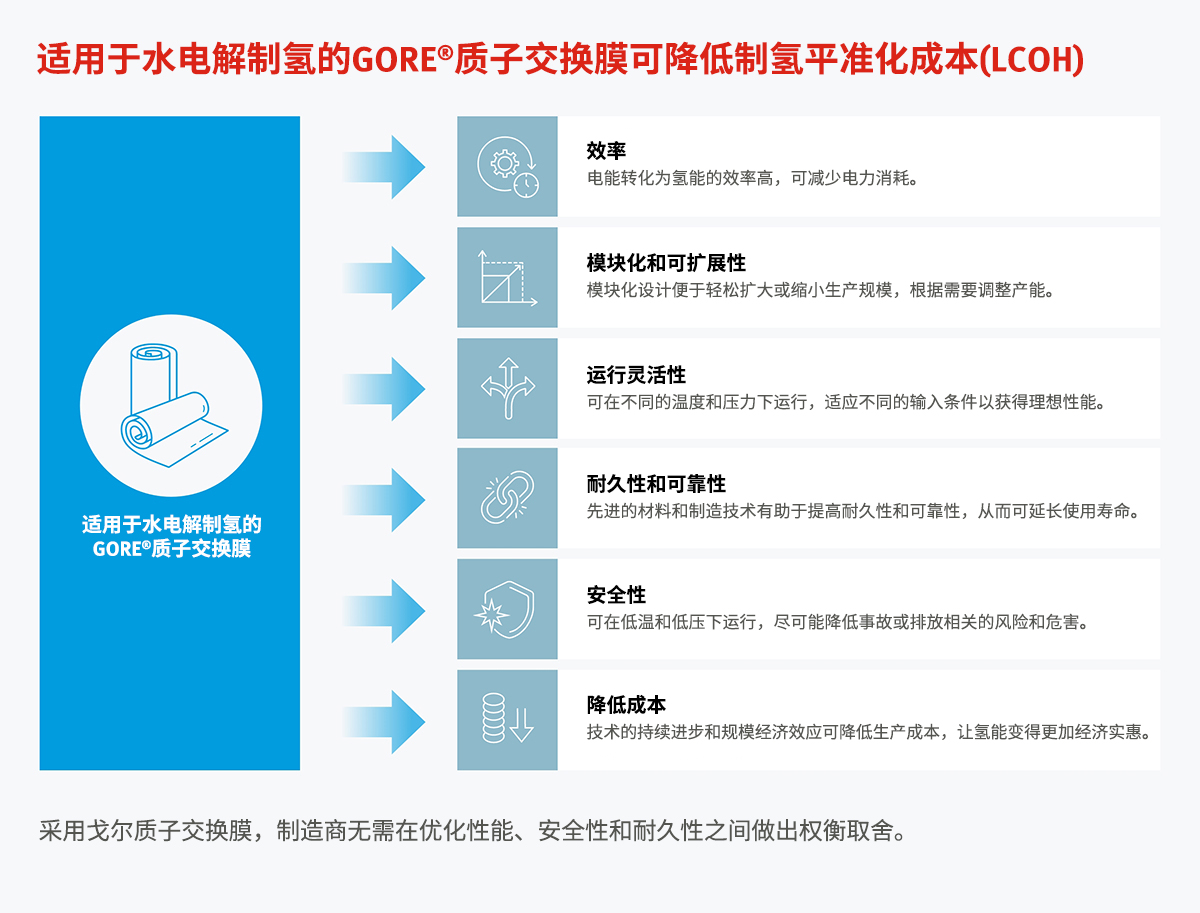 提升輸出，使氫能變得更加經濟實惠