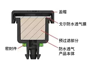 戈?duì)柨坌碗婒?qū)系統(tǒng)防水透氣產(chǎn)品(AVS 2148 / VE2148)