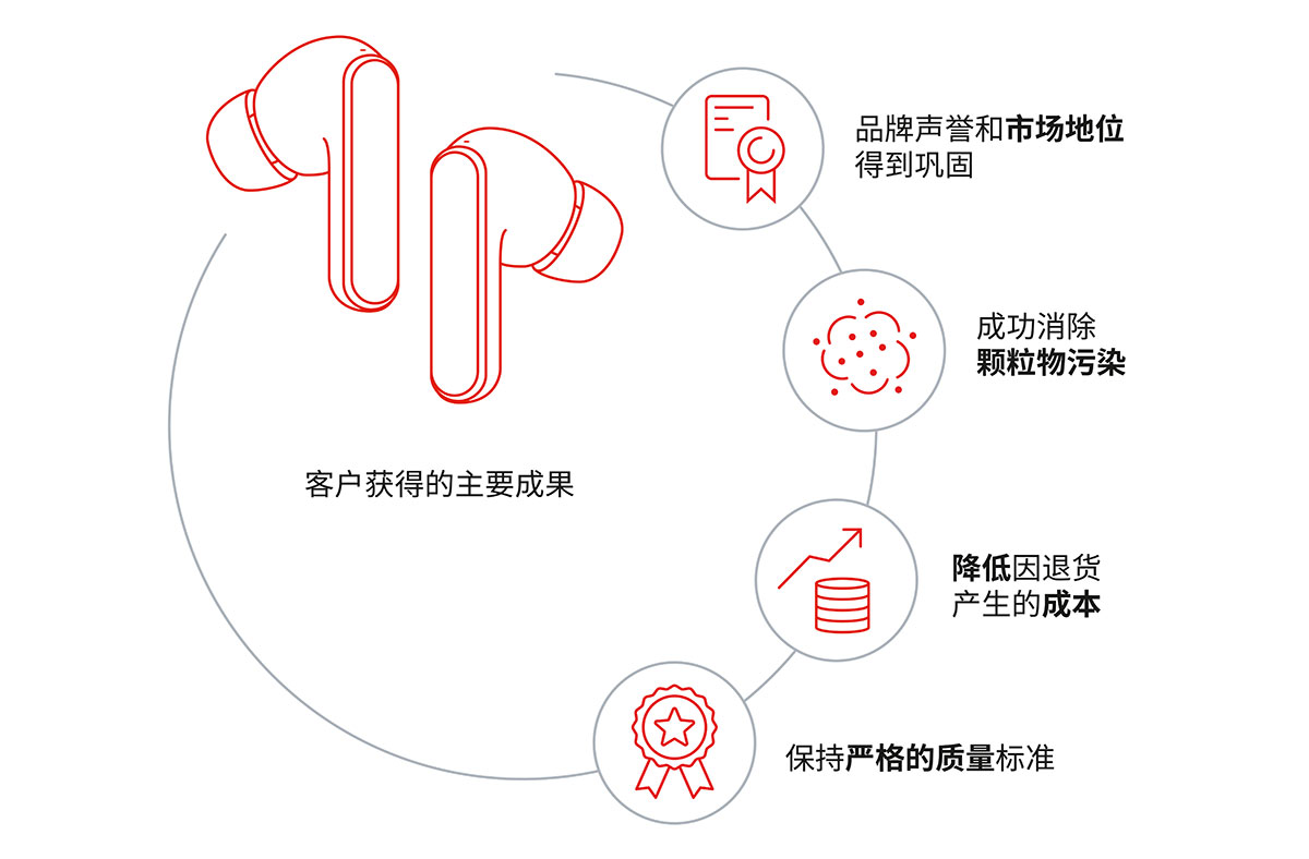 MEMS 100型防水透氣產(chǎn)品讓客戶得以集中精力處理重要問(wèn)題