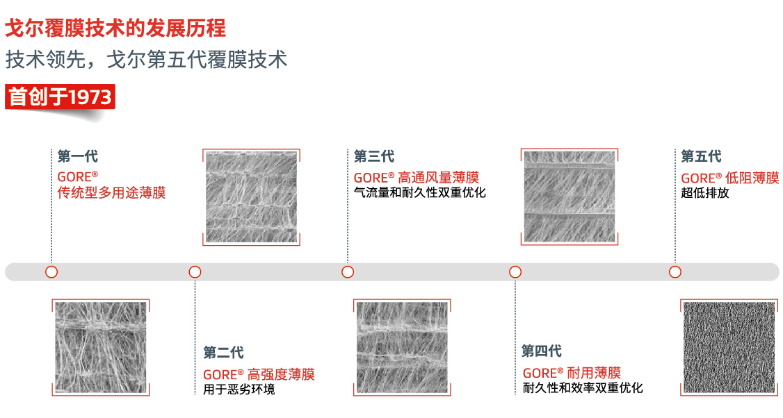 戈?duì)柛材ぜ夹g(shù)的發(fā)展歷程