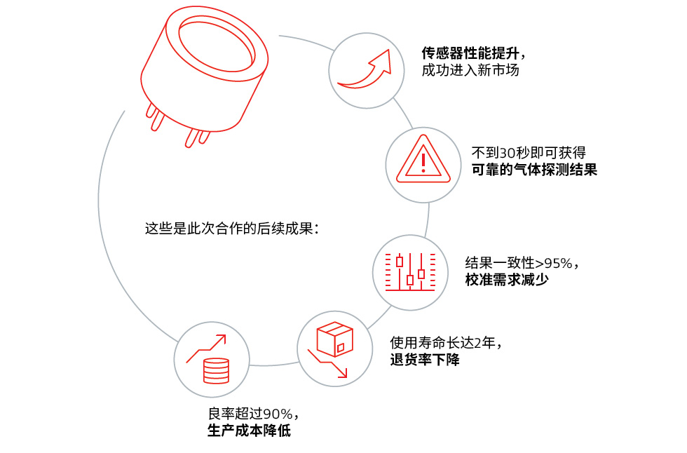 和戈?duì)栆黄痖_拓新市場：提高氣體傳感器準(zhǔn)確性并延長其使用壽命