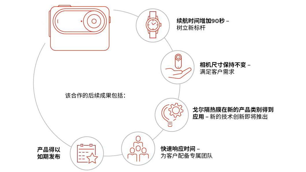 隔熱、相機、運動：GORE<sup>?</sup>隔熱膜樹立行業(yè)新標桿