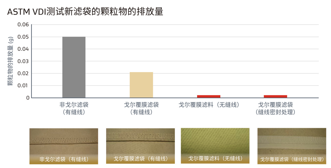 ASTM VDI 測試新濾袋的顆粒物的排放量