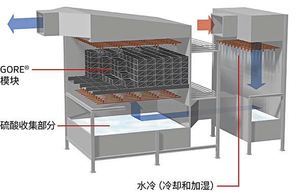 戈爾SO2排放控制系統(tǒng)，包括水冷、催化模塊和硫酸收集部分