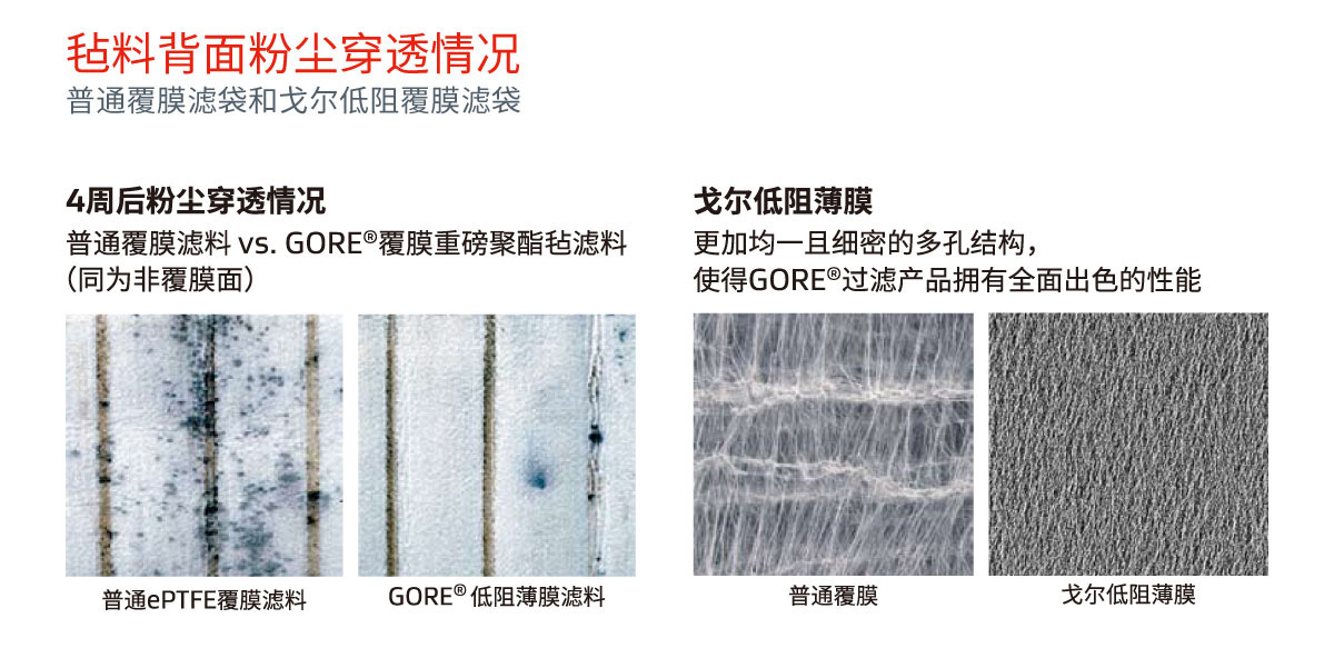 氈料背面粉塵穿透情況-普通覆膜濾袋和戈?duì)柕妥韪材V袋