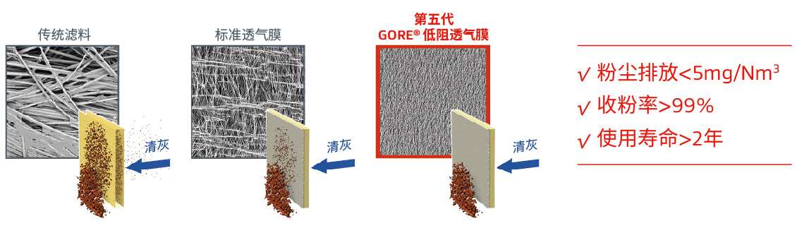 GORE?超低排放濾袋：不浪費(fèi)每1毫克細(xì)粉物料