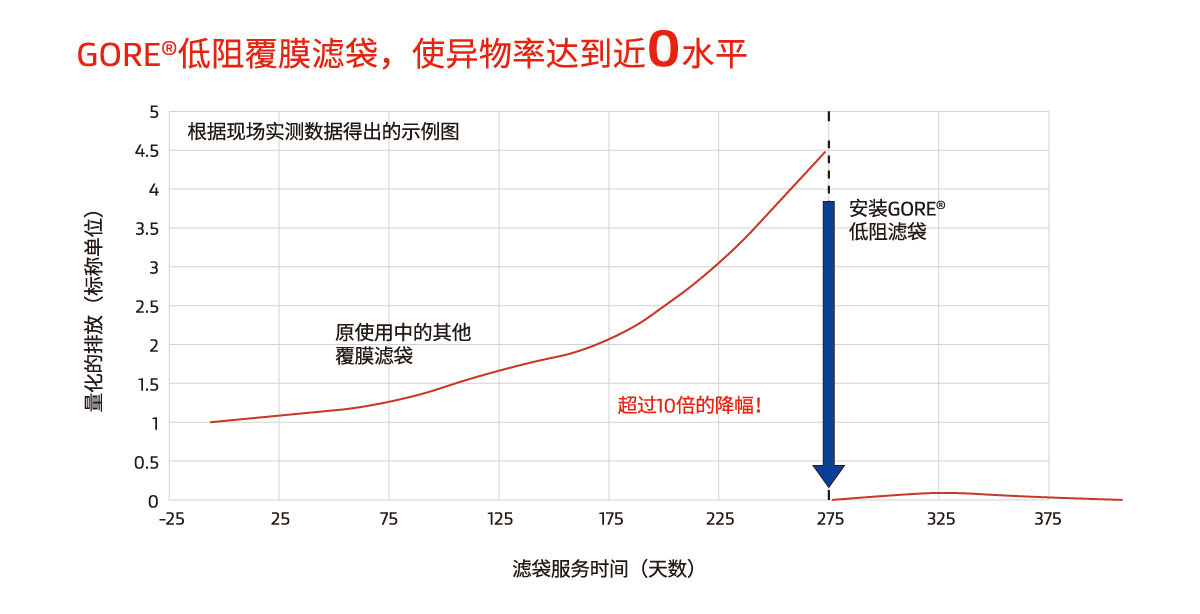 戈?duì)柕妥韪材V袋，使異物率達(dá)到近0水平