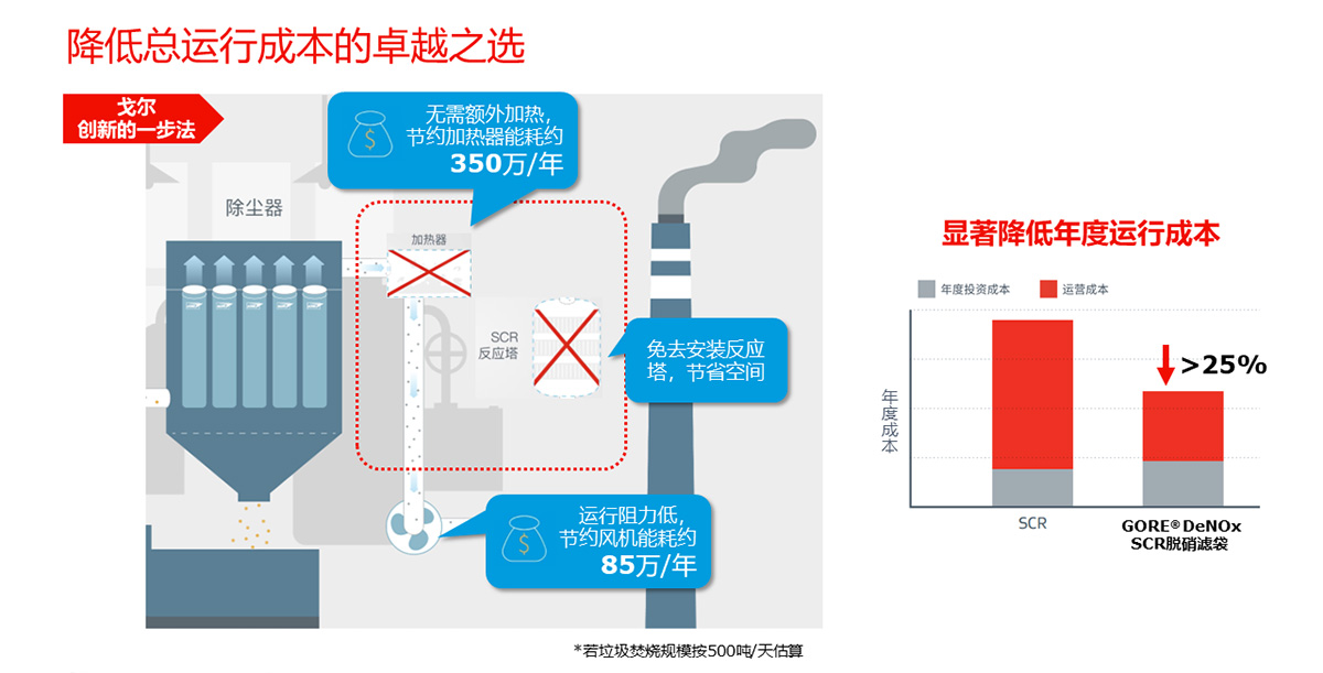 圖4. GORE? DeNOx SCR催化脫硝濾袋成降低總運(yùn)行成本的卓越之選