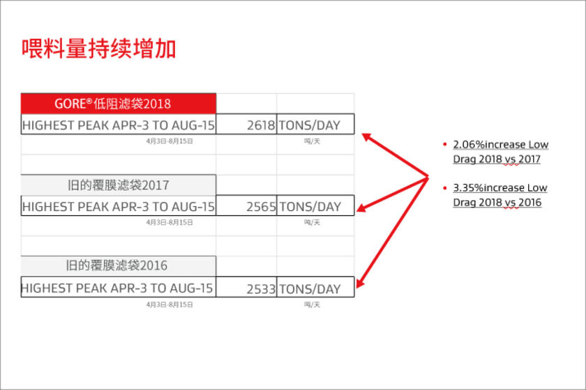 GORE低阻濾袋除塵效果記錄