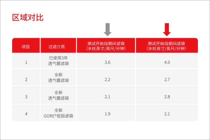 預(yù)分解窯除塵器過濾袋效果對比