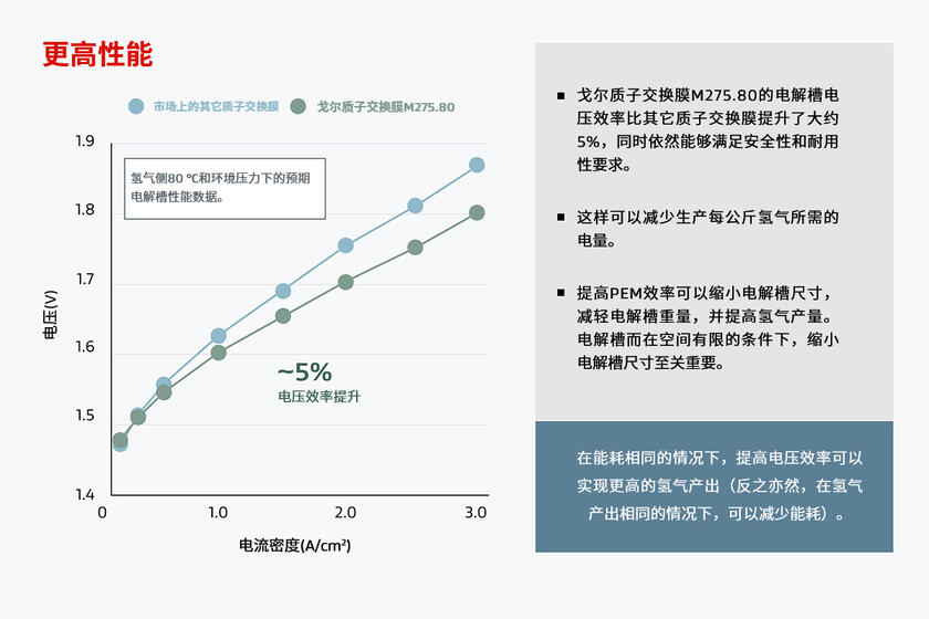 圖表顯示戈?duì)柼砑觿┘夹g(shù)可實(shí)現(xiàn)更廣泛的運(yùn)行范圍